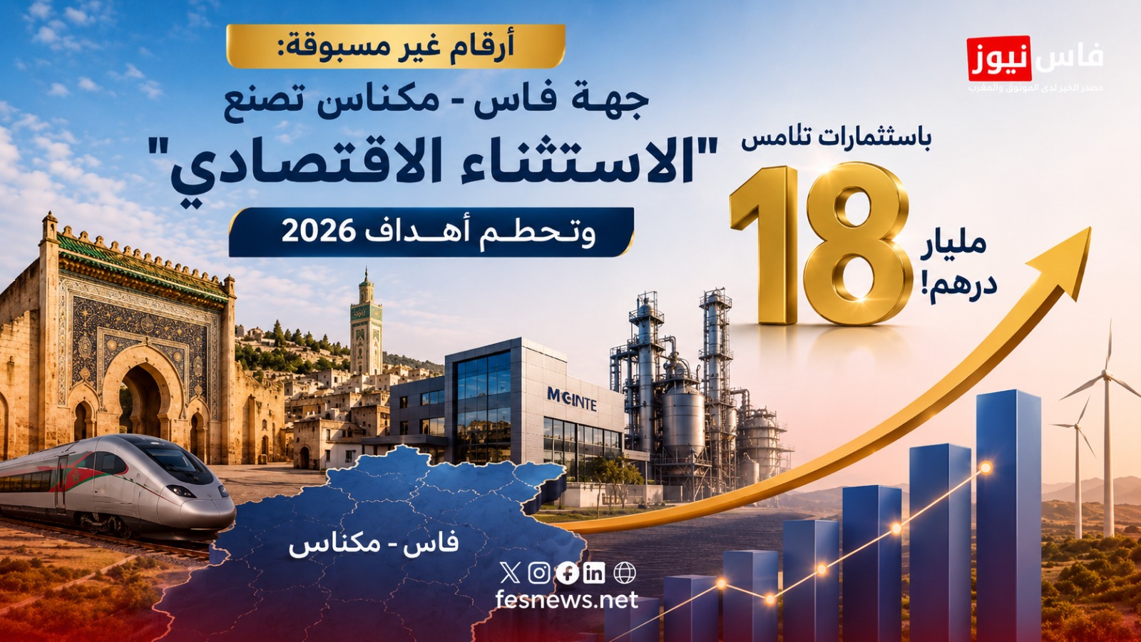 Des chiffres sans précédent : la région Fès-Meknès réalise une “exception économique” et dépasse les objectifs 2026 avec des investissements atteignant 18 milliards de dirhams
